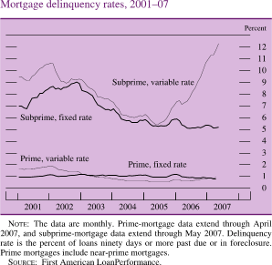 Mortgage Delinquency Rates, 2001-07