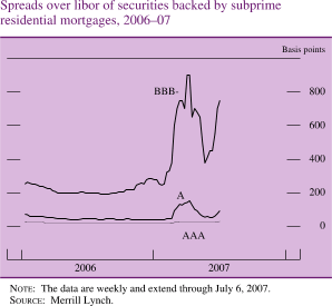 Spreads Over Libor of Securities Backed by Subprime Residential Mortgages, 2006-07