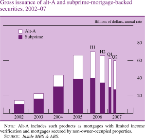 Gross Issuance of Alt-A and Subprime-Mortgage-Backed Securities, 2002-07