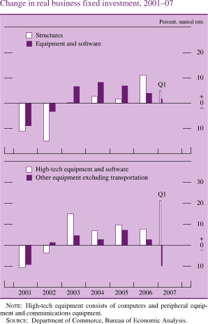 Change in Real Business Fixed Investment, 2001-07