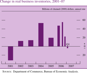 Change in Real Business Inventories, 2001-07