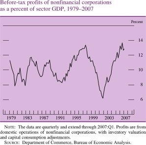 Before-Tax Profits of Nonfinancial Corporations as a Percent of Sector GDP, 1979-2007