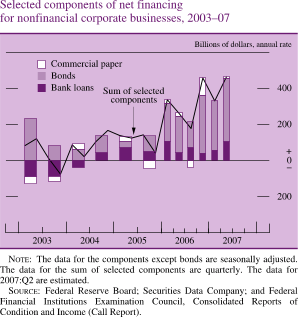 Selected Components of Net Financing for Nonfinancial Corporate Businesses, 2003-07