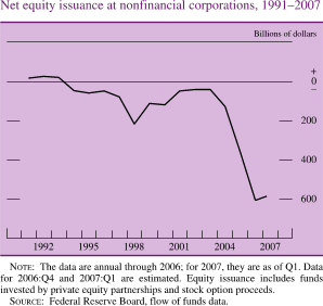 Net Equity Issuance at Nonfinancial Corporations, 1991-2007