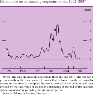 Default Rate on Outstanding Corporate Bonds, 1992-2007