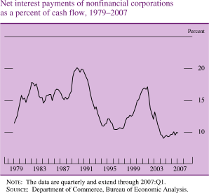 Net Interest Payments of Nonfinancial Corporations as a Percent of Cash Flow, 1979-2007