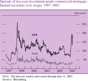 Spreads of Ten-Year Investment-Grade Commercial-Mortgage-Backed Securities over Swaps, 1997-2007