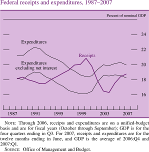 Federal Receipts and Expenditures, 1987-2007