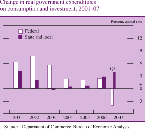 Change in Real Government Expenditures on Consumption and Investment, 2001-07