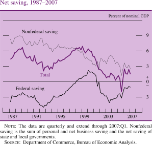 Net Saving, 1987-2007