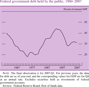Federal Government Debt Held by the Public, 1960-2007
