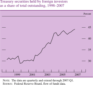 Treasury Securities Held by Foreign Investors as a Share of Total Outstanding, 1998-2007