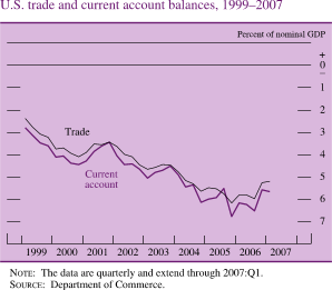 U.S. Trade and Current Account Balances, 1999-2007