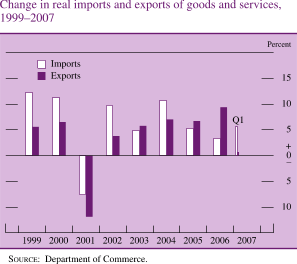 Change in Real Imports and Exports of Goods and Services, 1999-2007