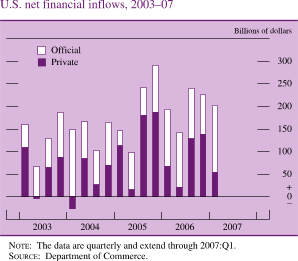 U.S. Net Financial Inflows, 2003-07