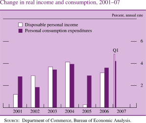 Change in Real Income and Consumption, 2001-07