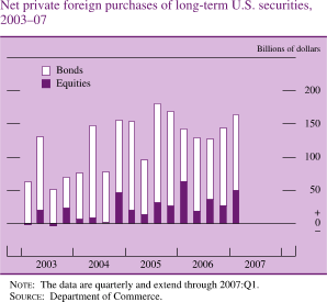 Net Private Foreign Purchases of Long-term U.S. Securities, 2003-07