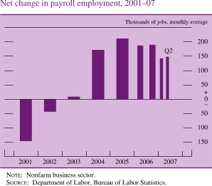 Net Change in Payroll Employment, 2001-07