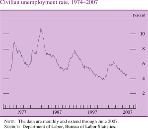 Civilian Unemployment Rate, 1974-2007