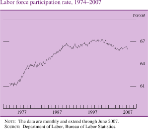 Labor Force Participation Rate, 1974-2007
