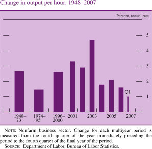 Change in Output per Hour, 1948-2007