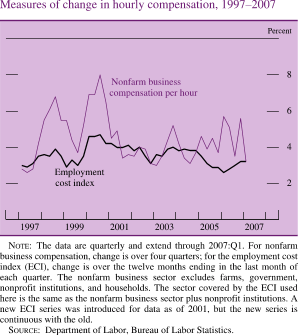 Measures of Change in Hourly Compensation, 1997-2007