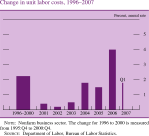 Change in Unit Labor Costs, 1996-2007