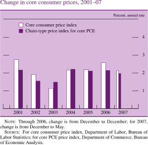 Change in Core Consumer Prices, 2001-07