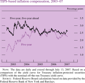 TIPS-Based Inflation Compensation, 2003-07