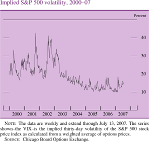 Implied S&P Volatility, 2000-07