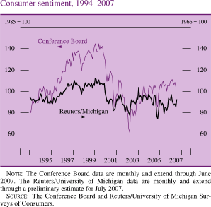 Consumer Sentiment, 1994-2007