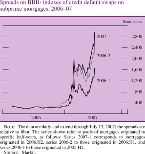 Spreads on BBB Minus Indexes of Credit Default Swaps on Subprime Mortgages, 2006-07
