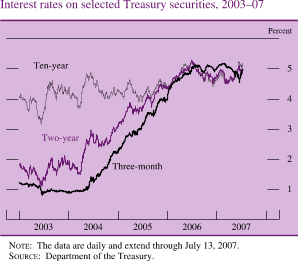Interest Rates on Selected Treasury Securities, 2003-07