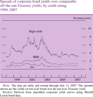 Spreads of Corporate Bond Yields Over Comparable Off-The-Run Treasury Yields, by Credit Rating, 1998-2007