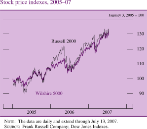 Stock Price Indexes, 2005-07