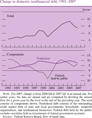 Change in Domestic Nonfinancial Debt, 1991-2007