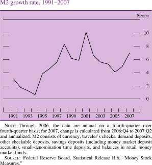 M2 Growth Rate, 1991-2007