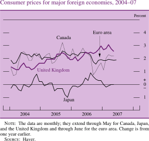 Consumer Prices for Major Foreign Economies, 2004-07