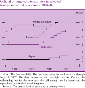 Official or Targeted Interest Rates in Selected Foreign Industrial Economies, 2004-07