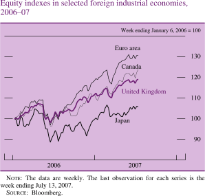 Equity Indexes in Selected Foreign Industrial Economies, 2006-07
