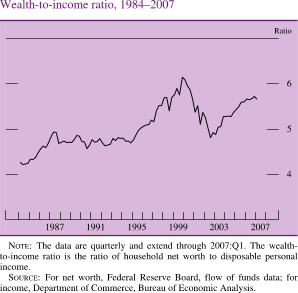 Wealth-to-Income Ratio, 1984-2007