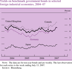 Yields on Benchmark Government Bonds in Selected Foreign Industrial Economies, 2004-07
