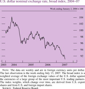 U.S. Dollar Nominal Exchange Rate, Broad Index, 2004-07