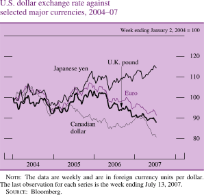 U.S. Dollar Exchange Rate Against Selected Major Currencies, 2004-07