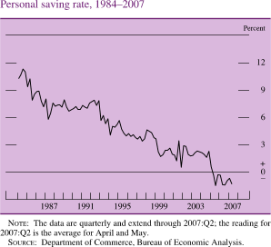 Personal Saving Rate, 1984-2007