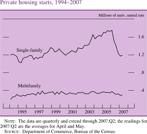 Private Housing Starts, 1994-2007