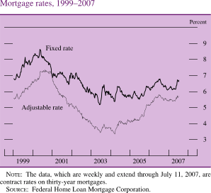 Mortgage Rates, 1999-2007