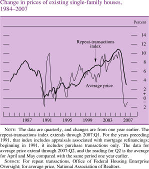 Change in Prices of Existing Single-family Houses, 1984-2007