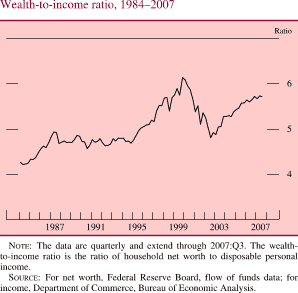 Wealth-to-Income Ratio, 1984-2007