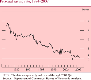 Personal Saving Rate, 1984-2007